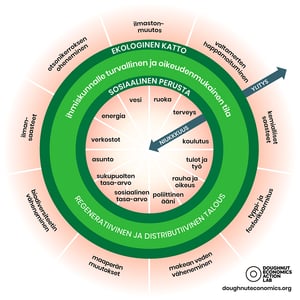 Donitsitalousmalli ja Helsinki