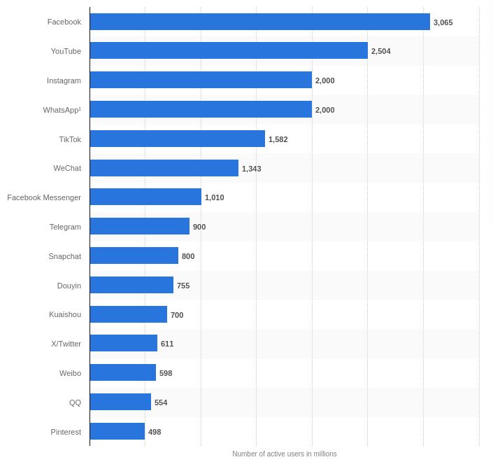 Suosituimmat sosiaalisen median kanavat maailmassa. Ensimmäisinä Facebook, Youtube, Instagram. Lähde statista.com.